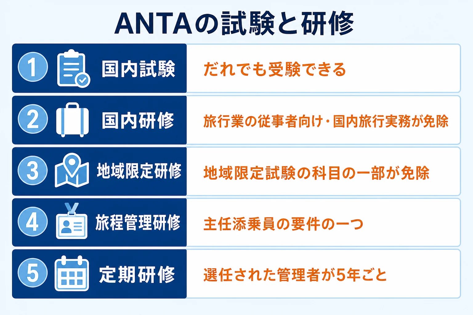 ANTAが実施する国内試験と4つの研修を、受けられる人と受けた後に変わることで分けた図解