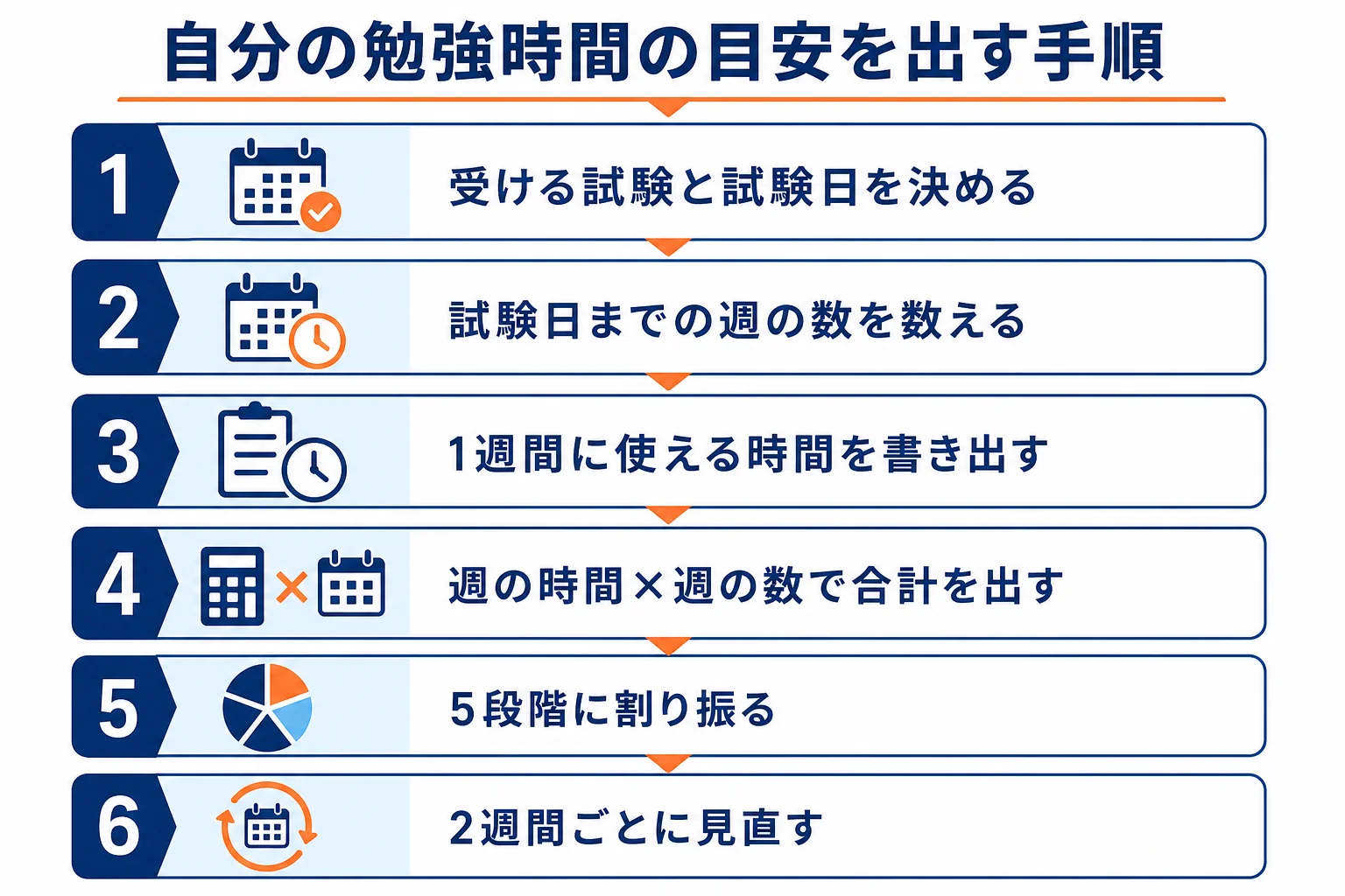 試験日を決め、使える時間を書き出し、5段階に割り振って2週間ごとに見直す、勉強時間の目安を出す手順の図解