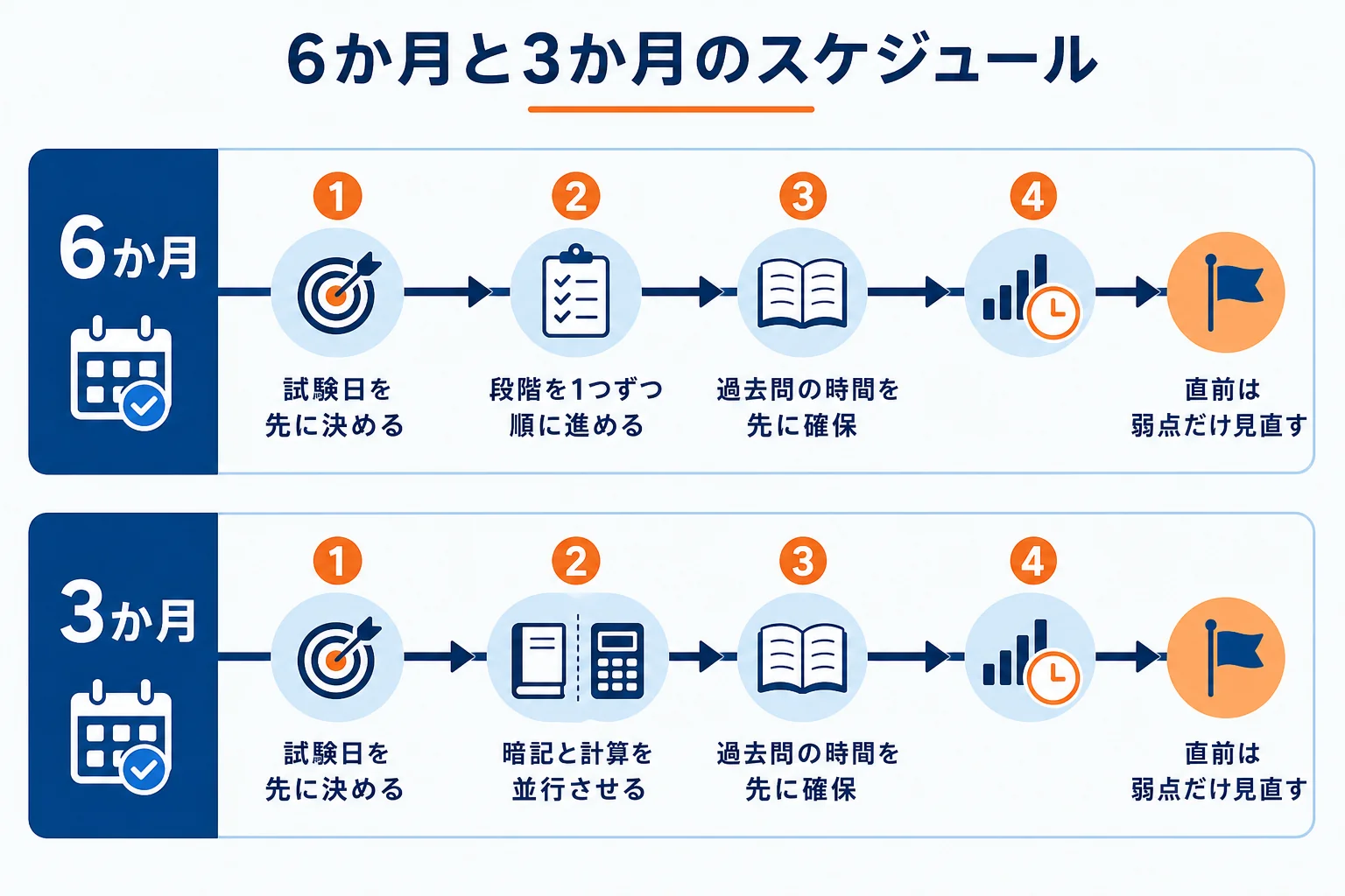 試験日から逆算した6か月と3か月のスケジュールを、5つの段階で並べて比べた図解