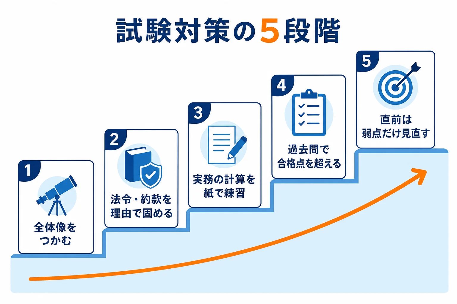 旅行業務取扱管理者の試験対策を、全体像・法令と約款・実務の計算・過去問・直前の見直しの5段階で進める流れの図解