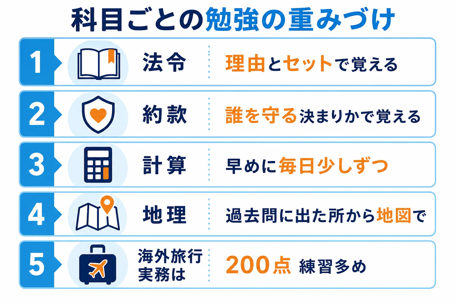 法令・約款・国内旅行実務・海外旅行実務の科目ごとに、点の伸び方と力の入れ方をまとめた図解