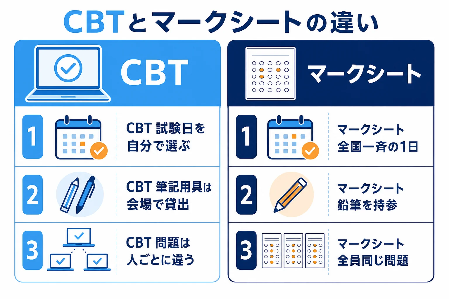国内のCBT試験とマークシートの試験の違いを、試験日・会場・持ち込める物・問題の出方で比べた図解
