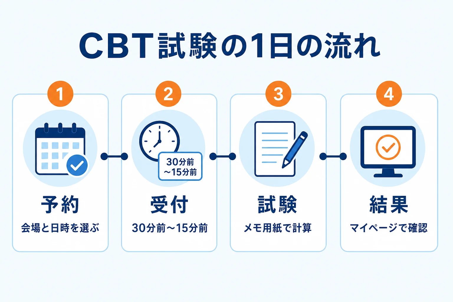 国内旅行業務取扱管理者のCBT試験を、予約・受付・試験・結果の4段階で順に並べた流れの図解