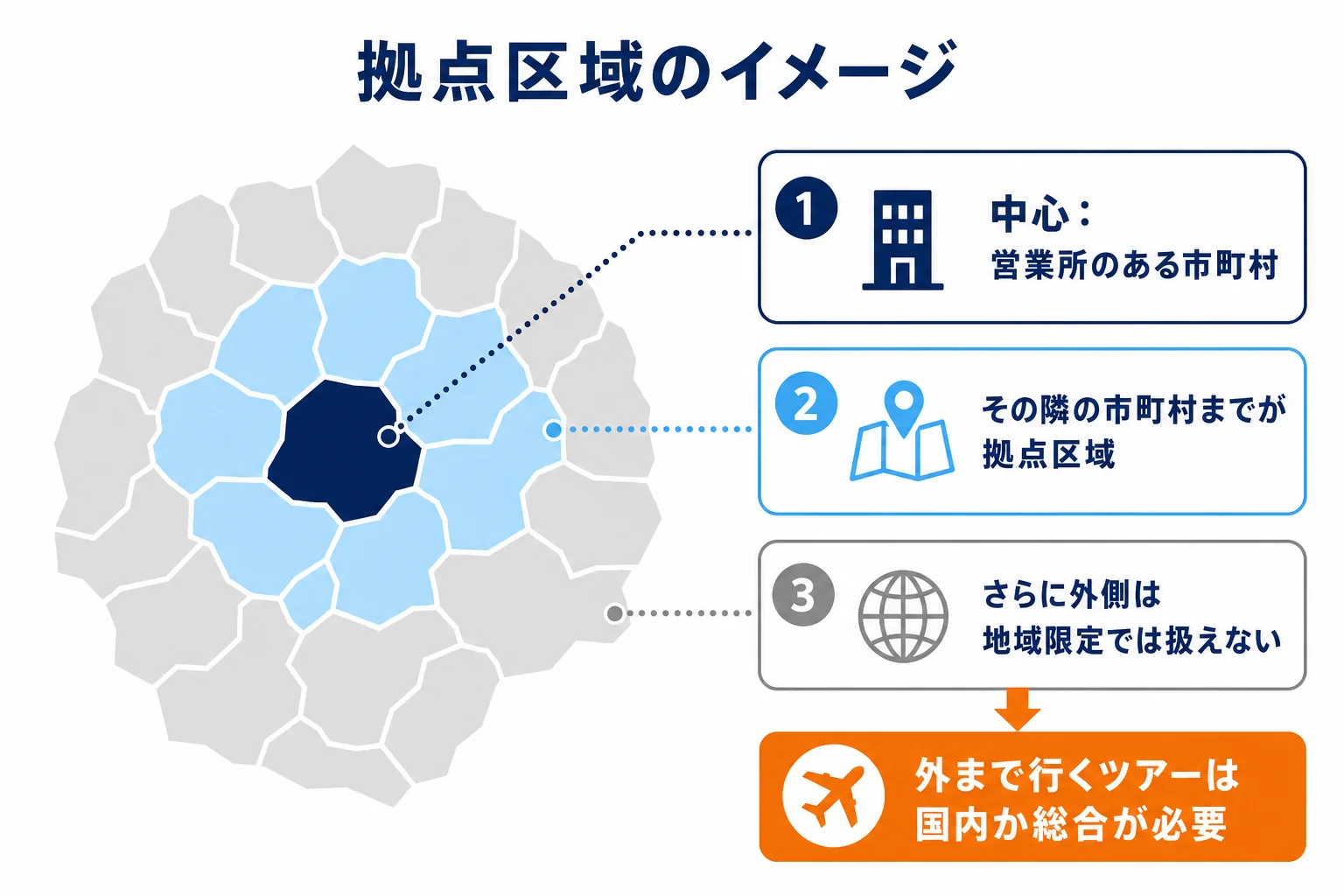 営業所のある町を中心に、境界を接する隣の市町村までを拠点区域として塗り分け、その外側は対象外になることを示した地図風の図解