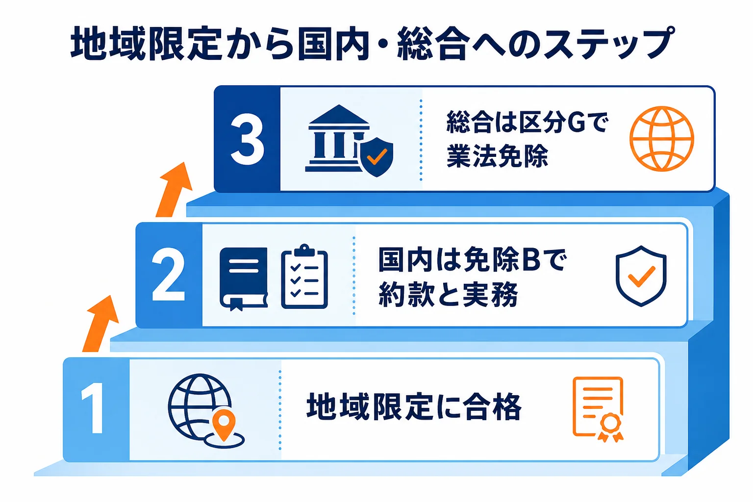 地域限定に合格した後、法令の免除を使って国内、さらに総合へと進むステップを階段状に示した図解
