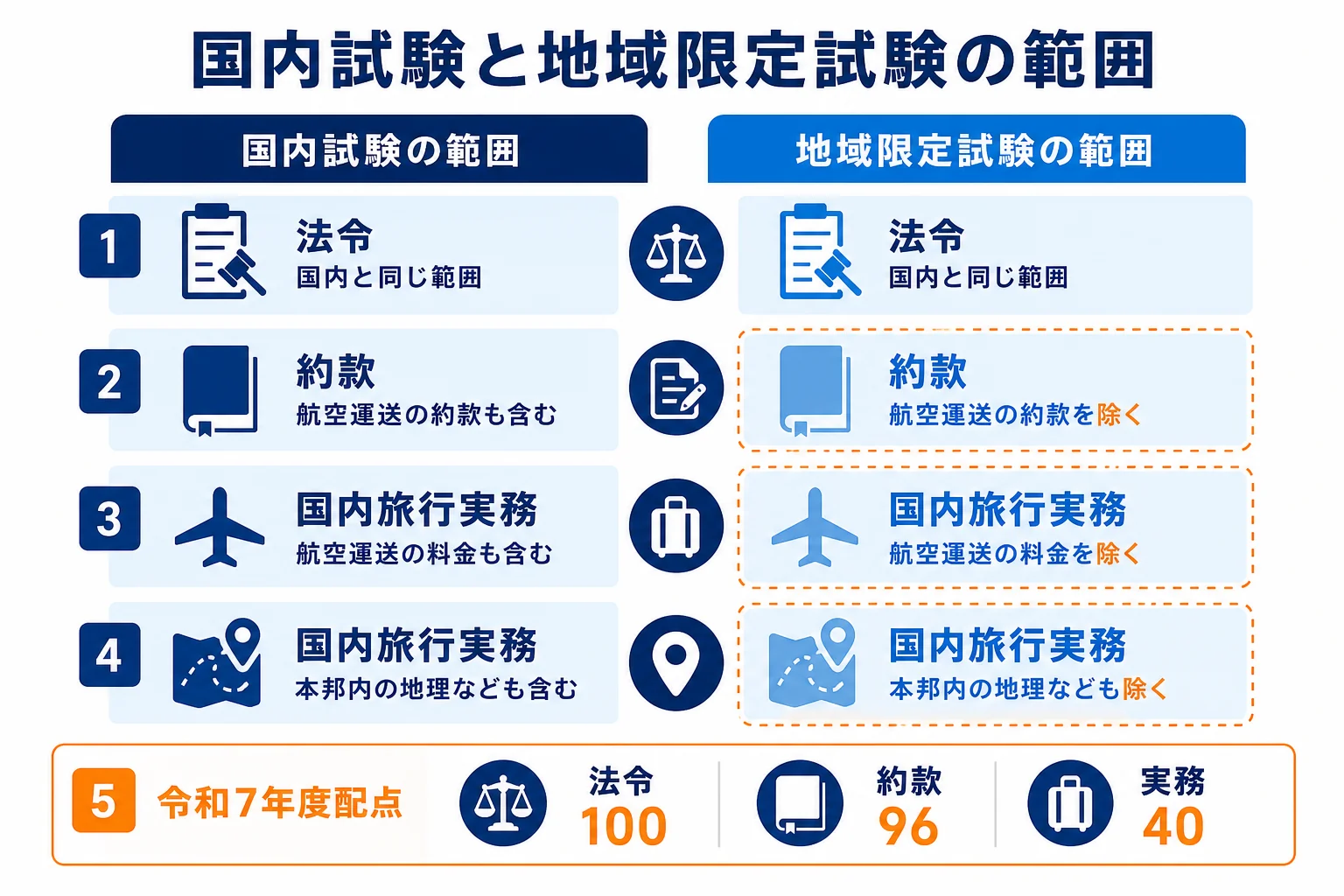 国内試験と地域限定試験の出題範囲を科目ごとに比べ、地域限定では航空運送と国内地理などが除かれることを示した図解