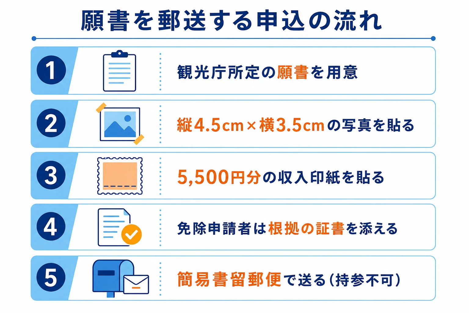 地域限定試験の願書を用意してから簡易書留郵便で送るまでの手順を示した図解