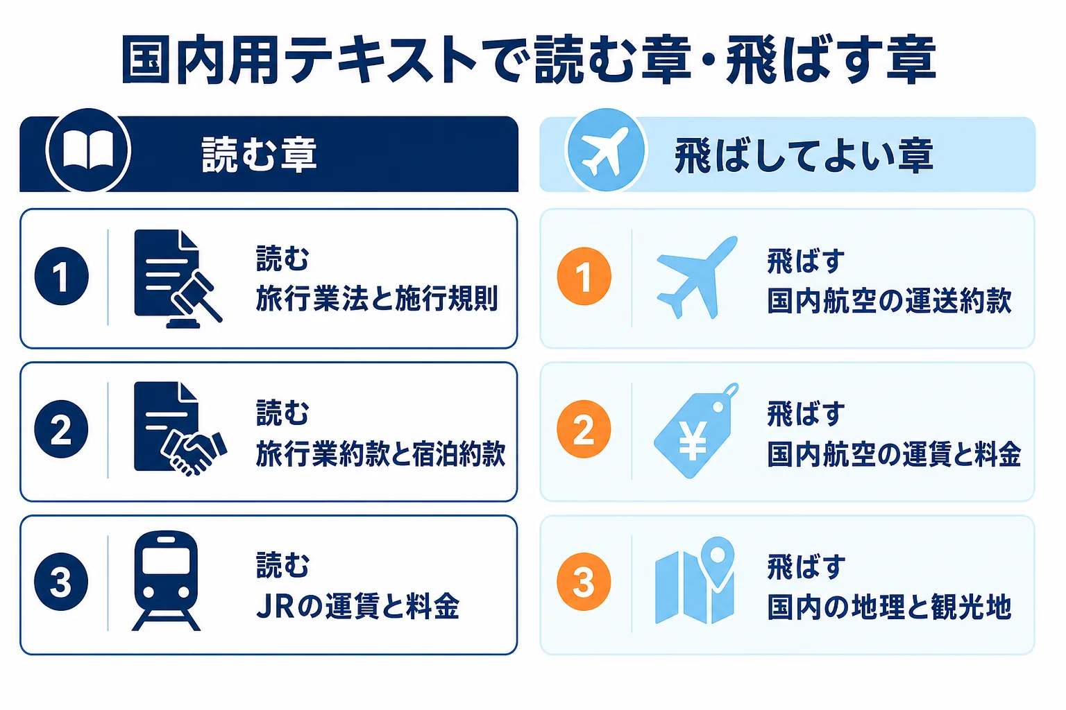 国内用テキストの章を、地域限定で読む章と読み飛ばしてよい章に分けた表の図解