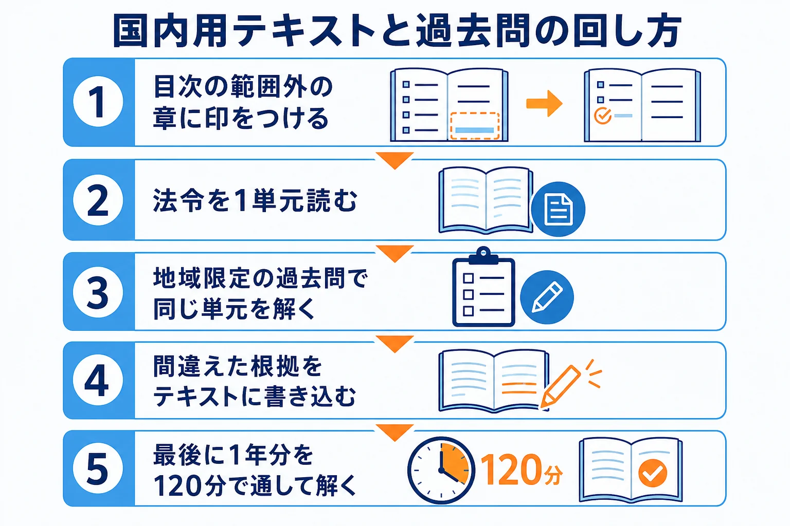 国内用テキストの範囲外の章に印をつけ、単元ごとに地域限定の過去問を解いて書き込む流れの図解