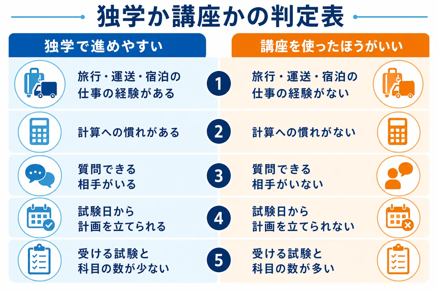 状況ごとに、独学で進めやすい人と講座を使ったほうがいい人を見分ける判定表の図解