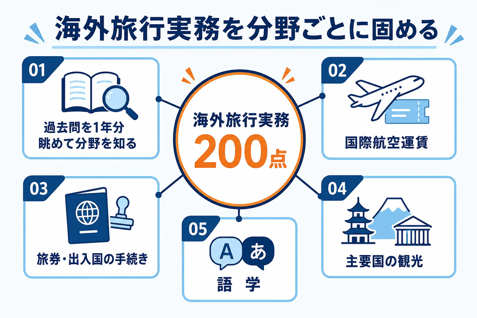 総合の海外旅行実務を、国際航空運賃・手続き・観光・語学の分野ごとに分けて独学で固める流れの図解