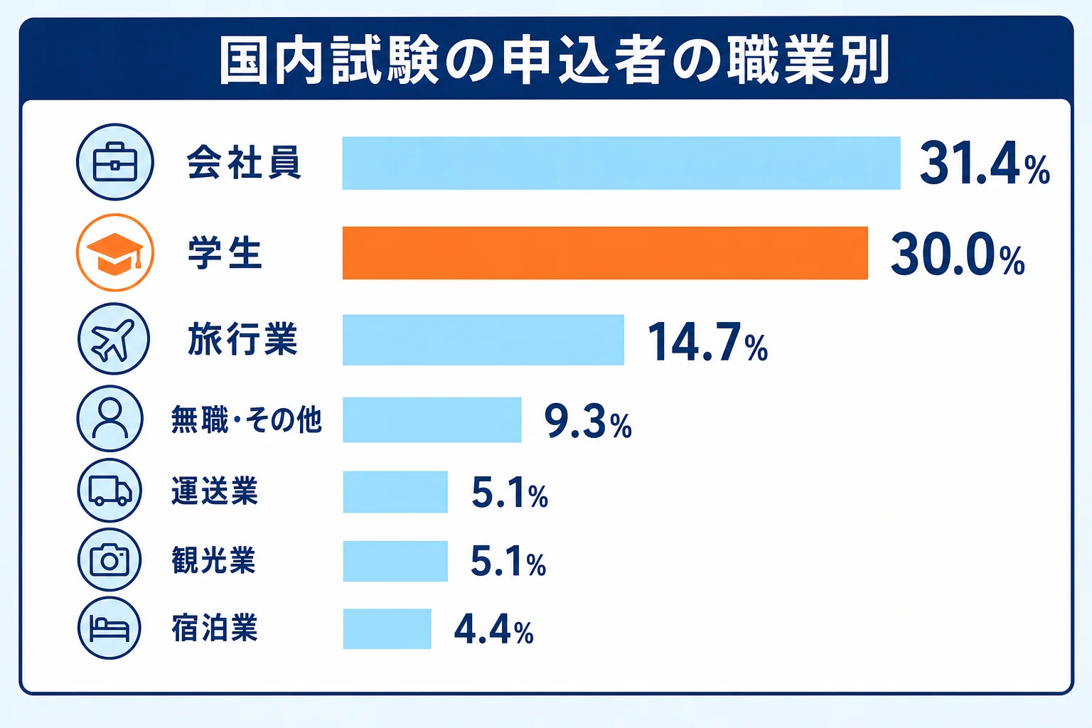 国内試験の令和7年度の申込者を職業別に並べ、学生が約3割を占めることを示した図解