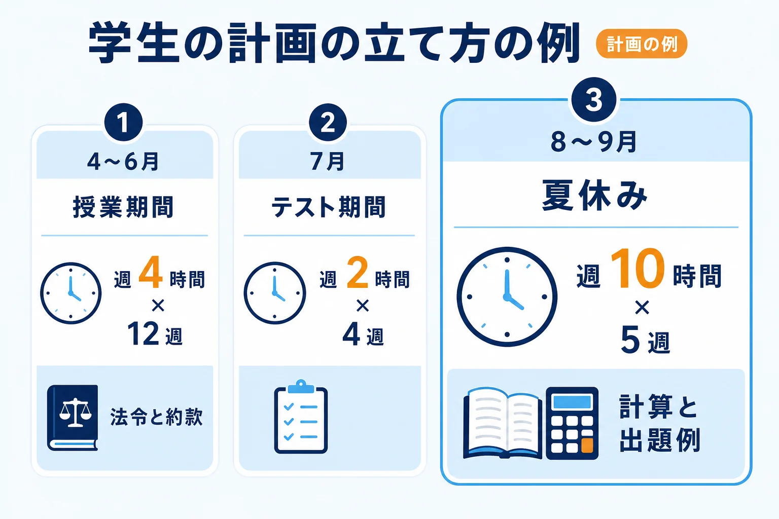 授業期間・テスト期間・夏休みで勉強の量を変える、学生向けの計画の立て方を示した図解