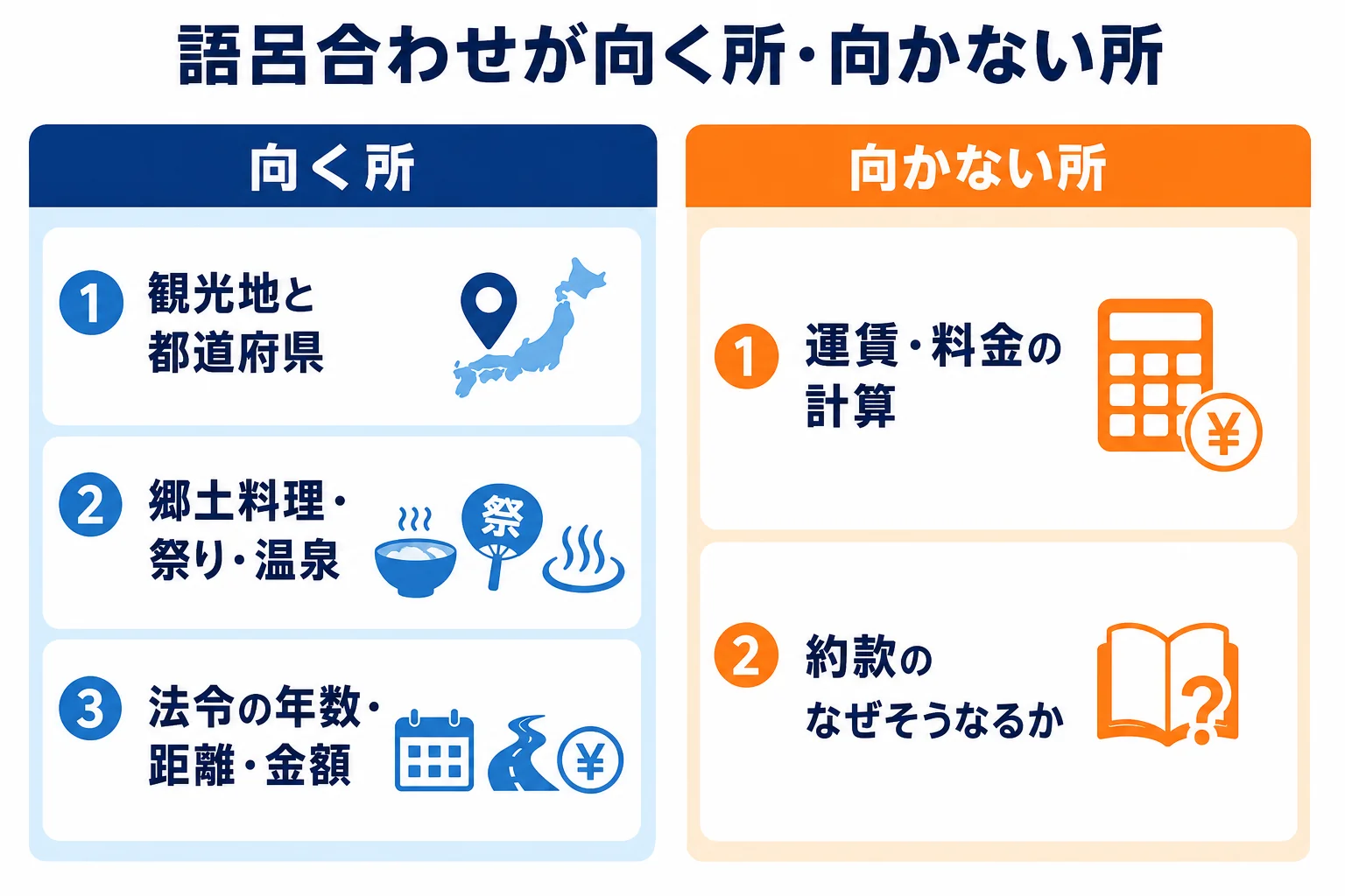 語呂合わせが向く地理・観光資源・数字と、向かない計算・約款の理由を分けた図解