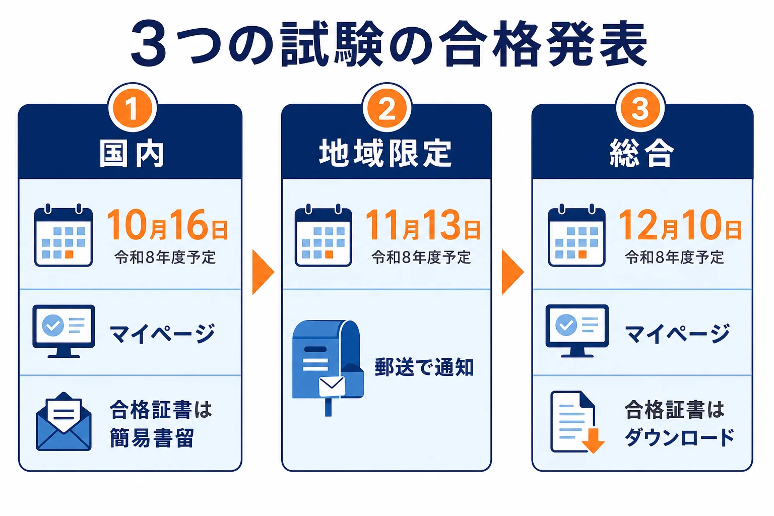 国内・総合・地域限定の3つの試験について、合格発表の日・確認方法・届く物を並べた図解