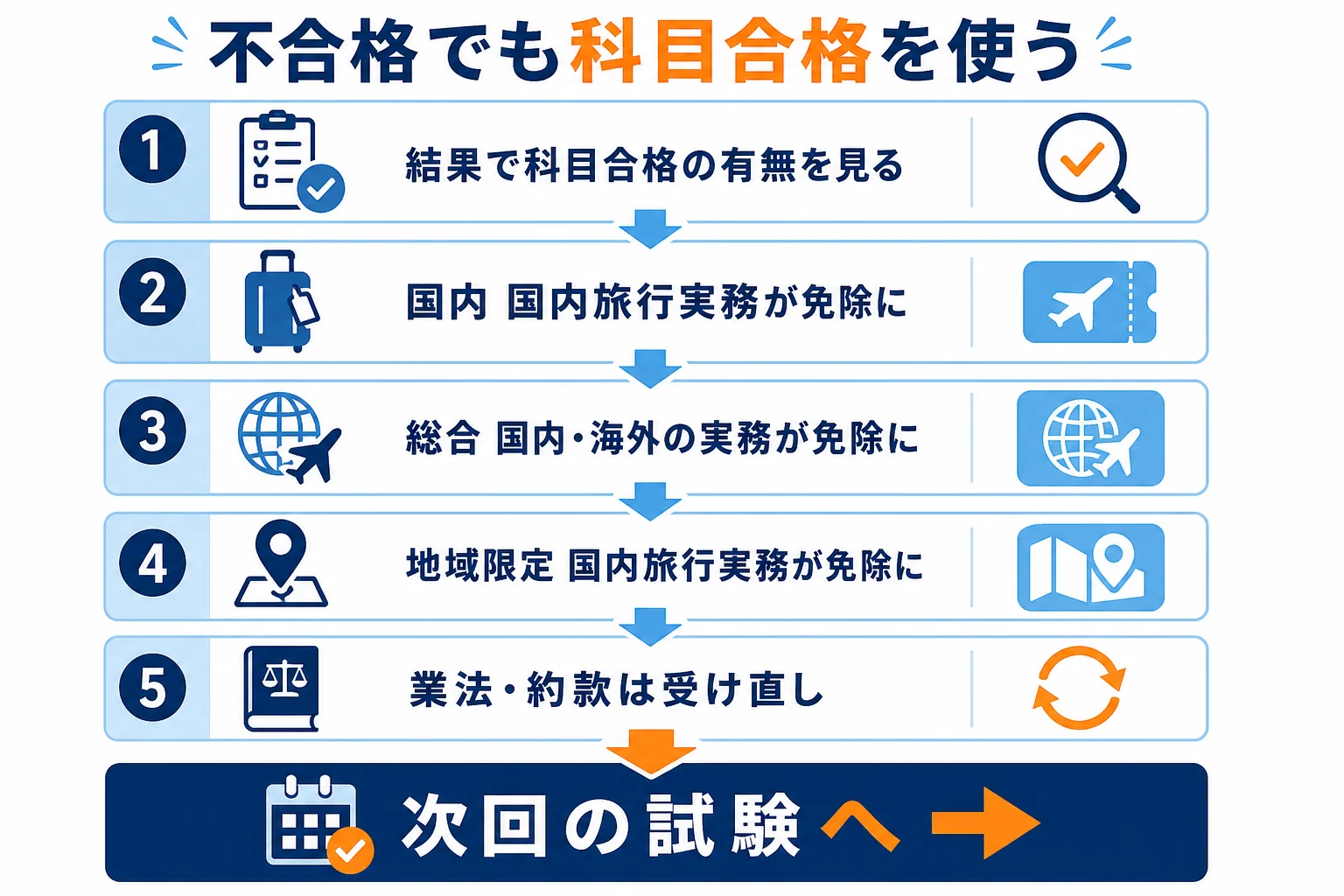 不合格だった時に、科目合格を使って次回の試験で科目を免除してもらう流れを示した図解