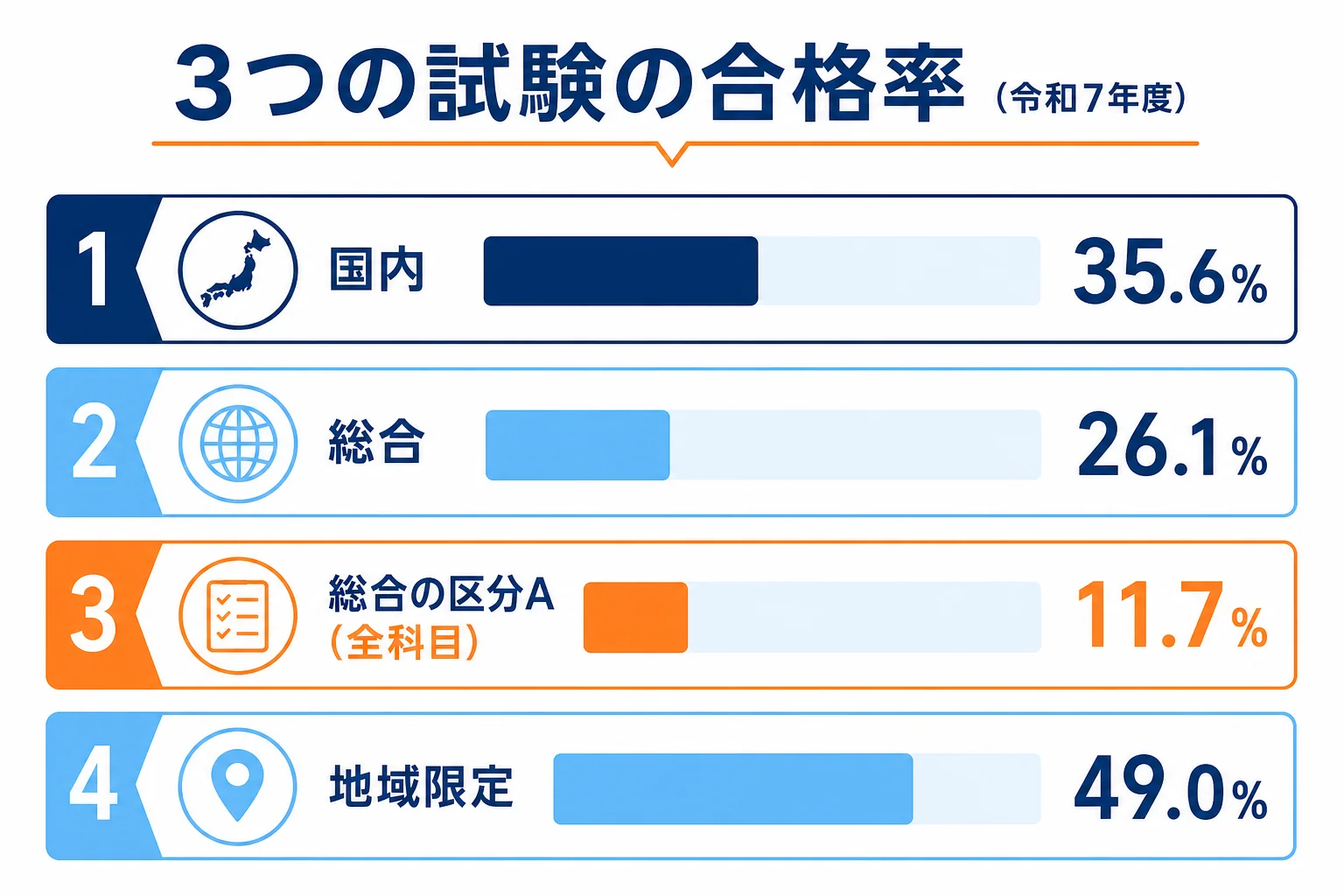 国内・総合・地域限定の旅行業務取扱管理者試験の合格率を、年度ごとに並べて比べた図解