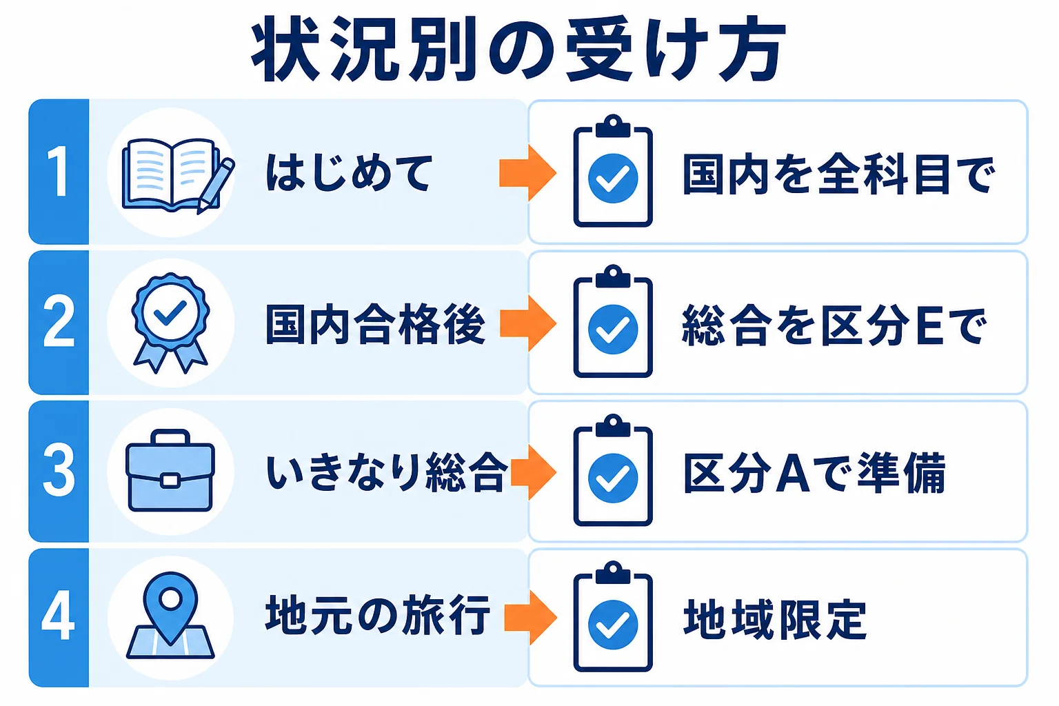 合格率のデータから、はじめての人・国内合格者・総合をいきなり受ける人などの受け方を判定する図解