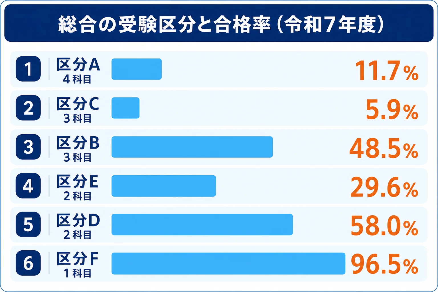 総合旅行業務取扱管理者試験の受験区分ごとに、受ける科目の数と令和7年度の合格率を並べた図解