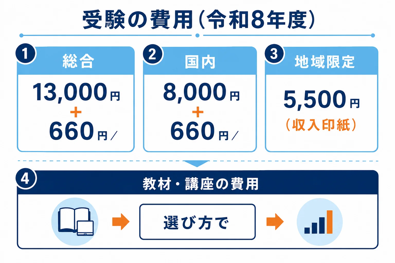 国内・総合・地域限定の受験手数料と、教材・講座の費用を分けて考える流れを示した図解