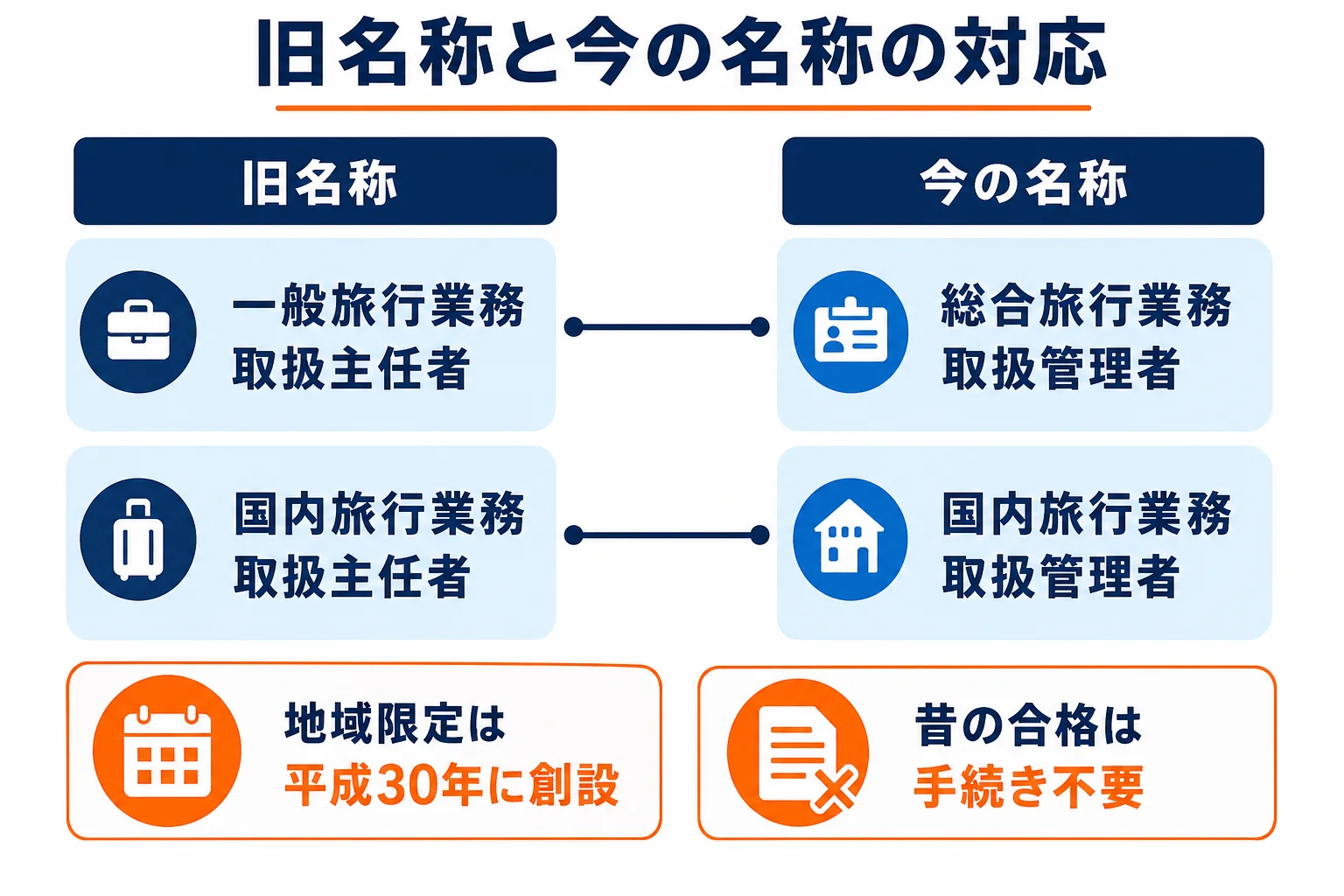 旧名称の一般旅行業務取扱主任者と国内旅行業務取扱主任者が、平成17年の名称変更で総合旅行業務取扱管理者と国内旅行業務取扱管理者になった対応を示した図解