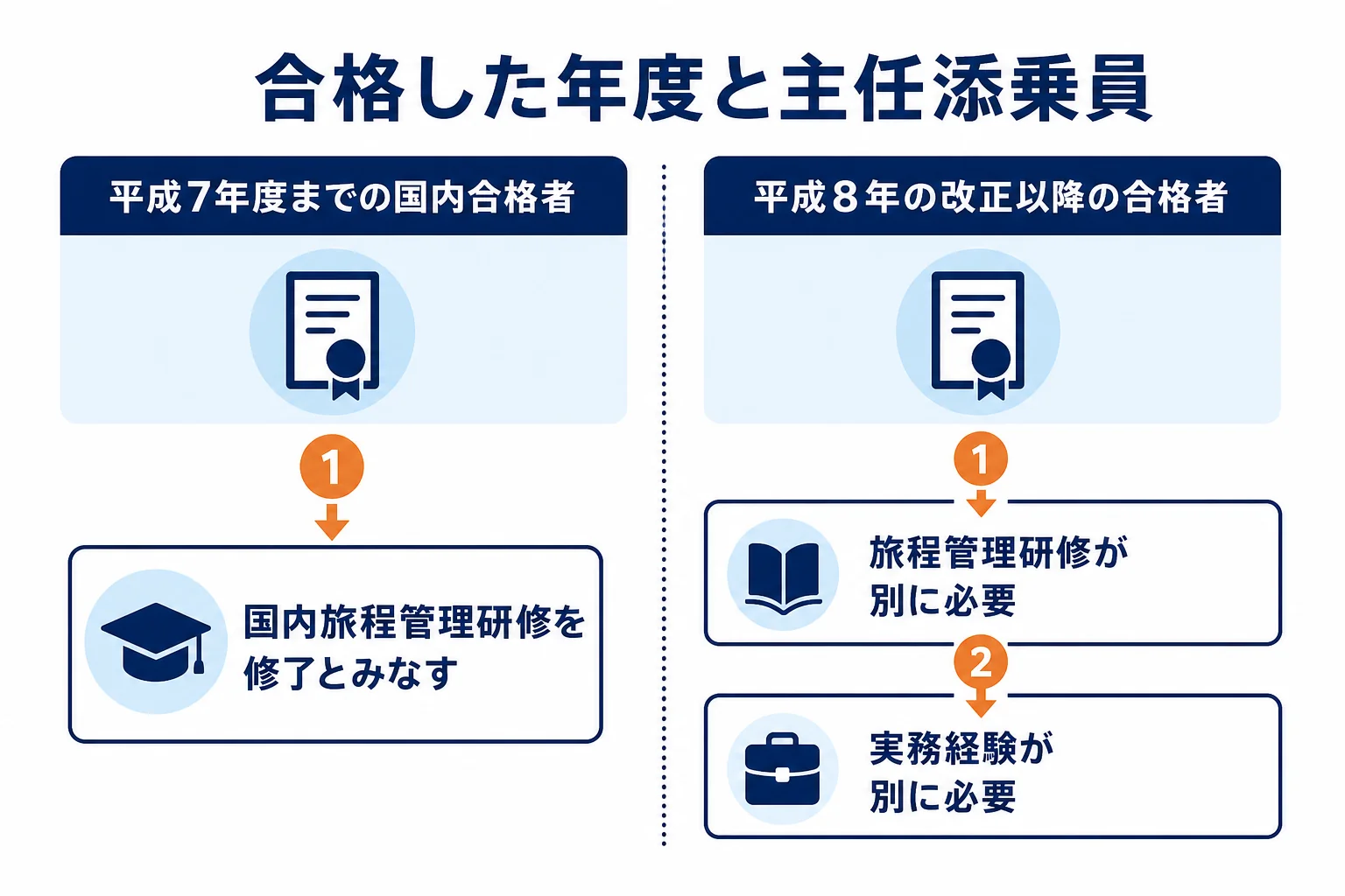 旧名称の時代の合格者と今の合格者で、主任添乗員になる時の扱いがどう違うかを年度の区切りで示した図解