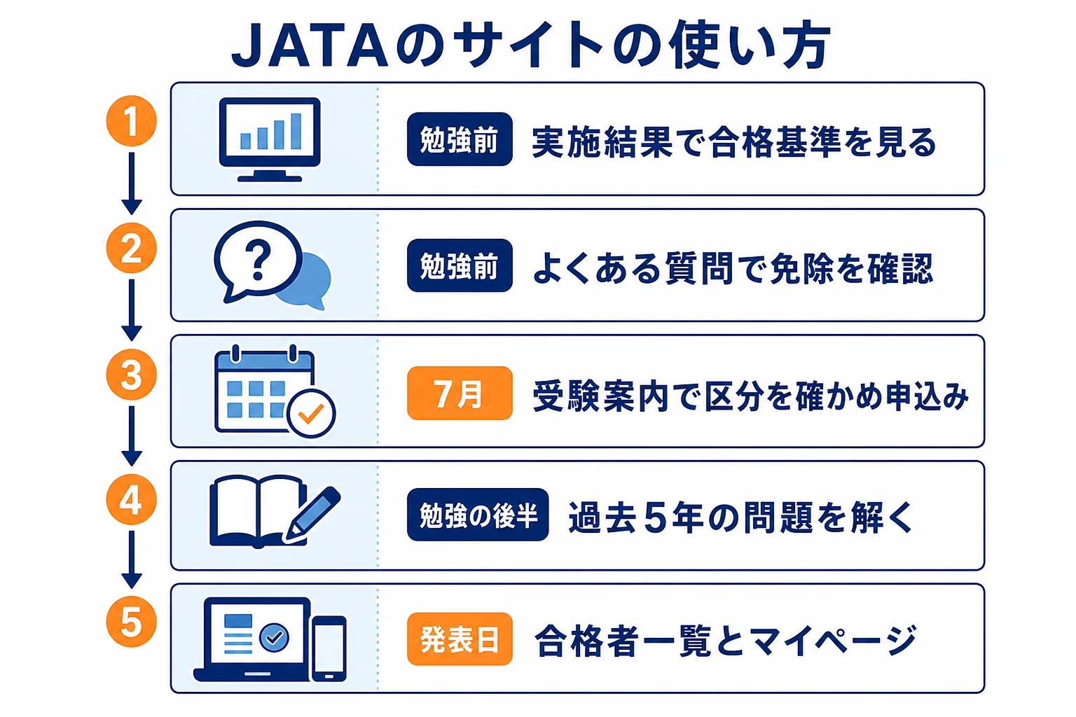 JATAのサイトで見られる受験案内・過去問・実施結果・よくある質問を、使う時期ごとに並べた図解