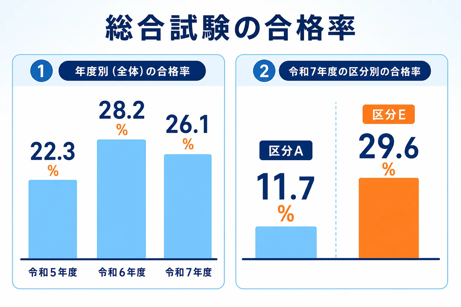 総合旅行業務取扱管理者試験の合格率の推移と、区分Aと区分Eの合格率の違いを示した図解