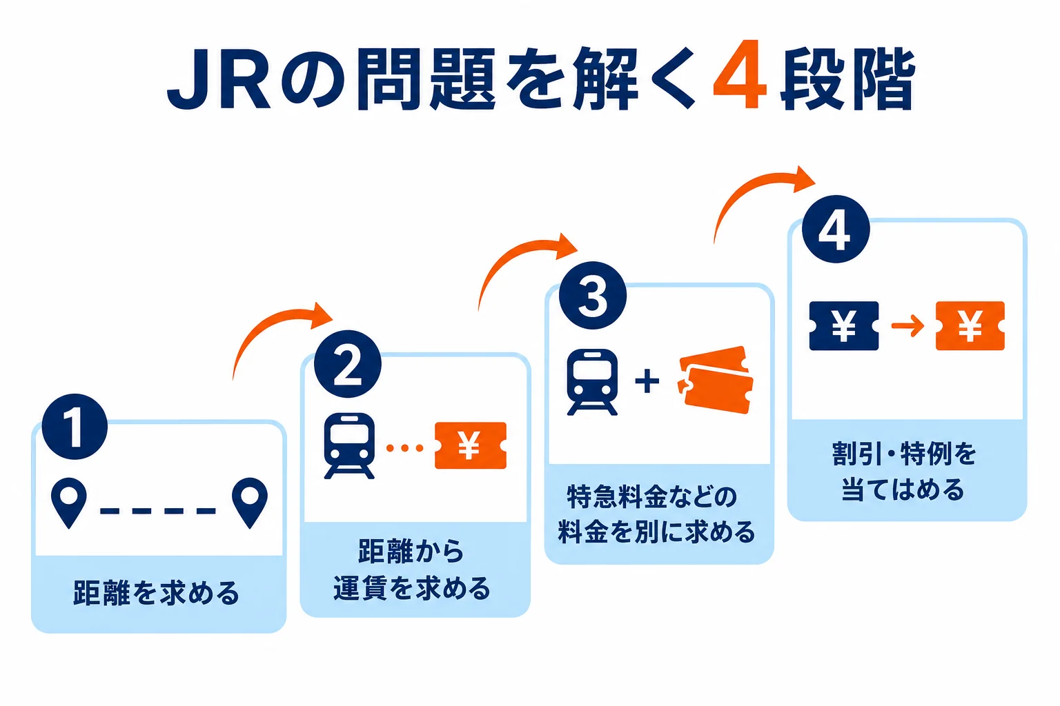 JRの運賃・料金の問題を、距離を求める、運賃を求める、料金を求める、割引を当てはめるの4段階で解く手順を示した図解