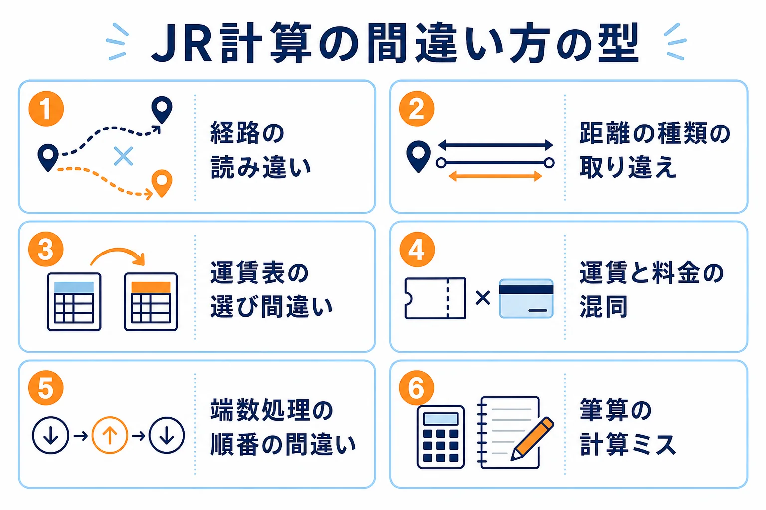 JRの運賃計算でつまずく人の間違い方を、経路・距離・運賃表・運賃と料金の混同・端数処理・計算ミスの型に分けて示した図解