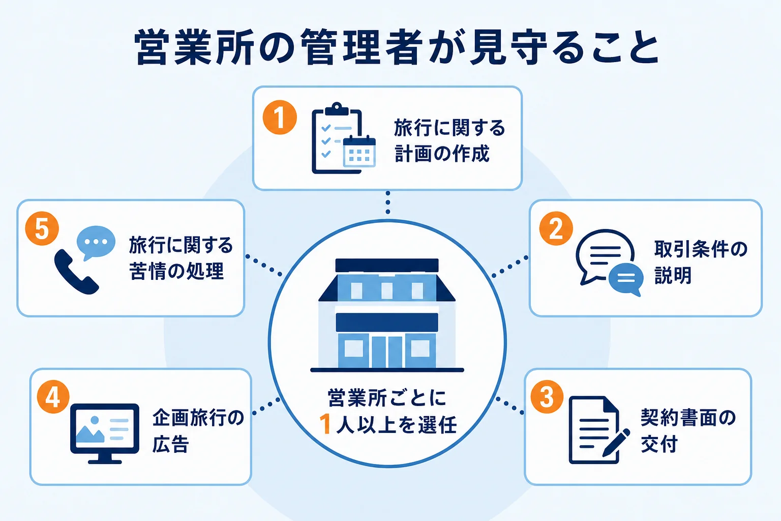 旅行会社の営業所で、旅行業務取扱管理者が契約や広告、苦情の処理を管理・監督する関係を示した図解