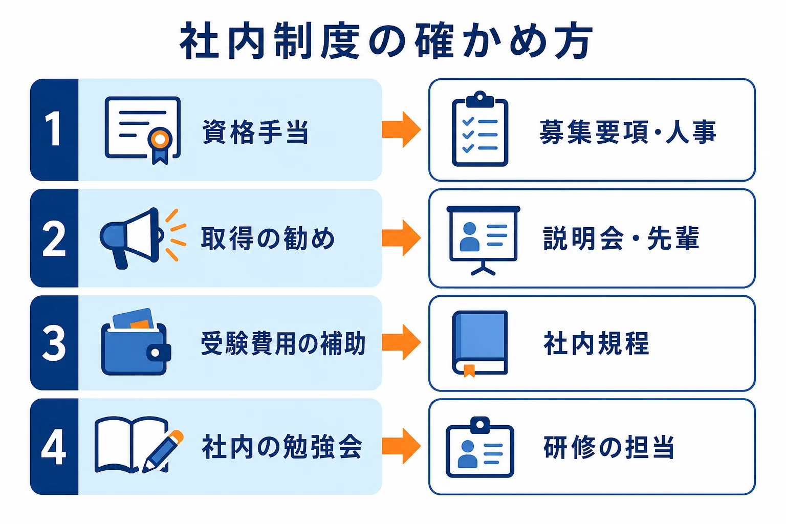資格手当や取得の勧めなど、旅行会社の社内制度をどこで確かめるかを示した図解