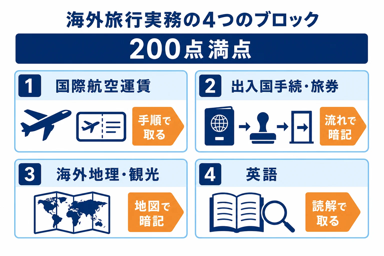 海外旅行実務を、国際航空運賃・出入国手続と旅券・海外地理と観光・英語の4つのブロックに分け、点の取り方を示した図解