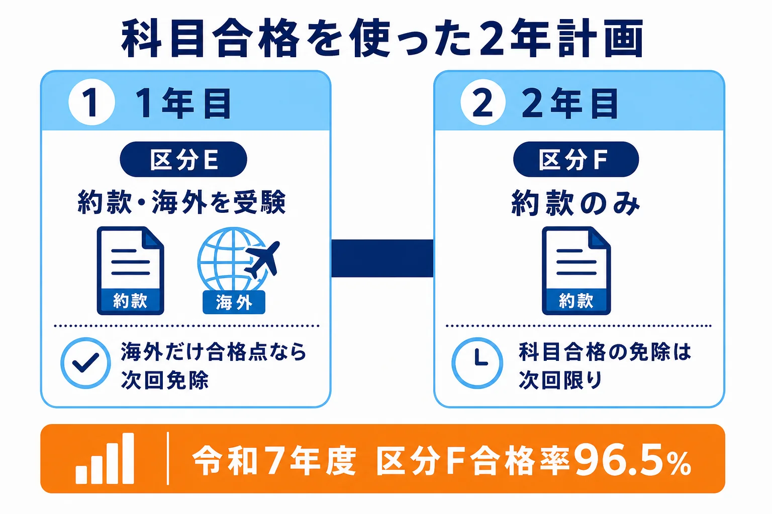 国内の合格者が、1年目に区分Eで海外旅行実務の科目合格を狙い、2年目に区分Fで約款に集中する2年計画を示した図解
