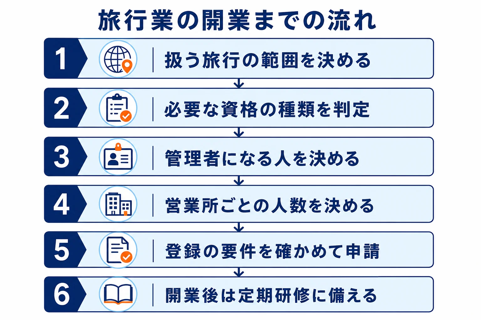 旅行業の開業までに、事業の範囲を決めてから管理者を選任し登録を申請するまでの流れを示した図解