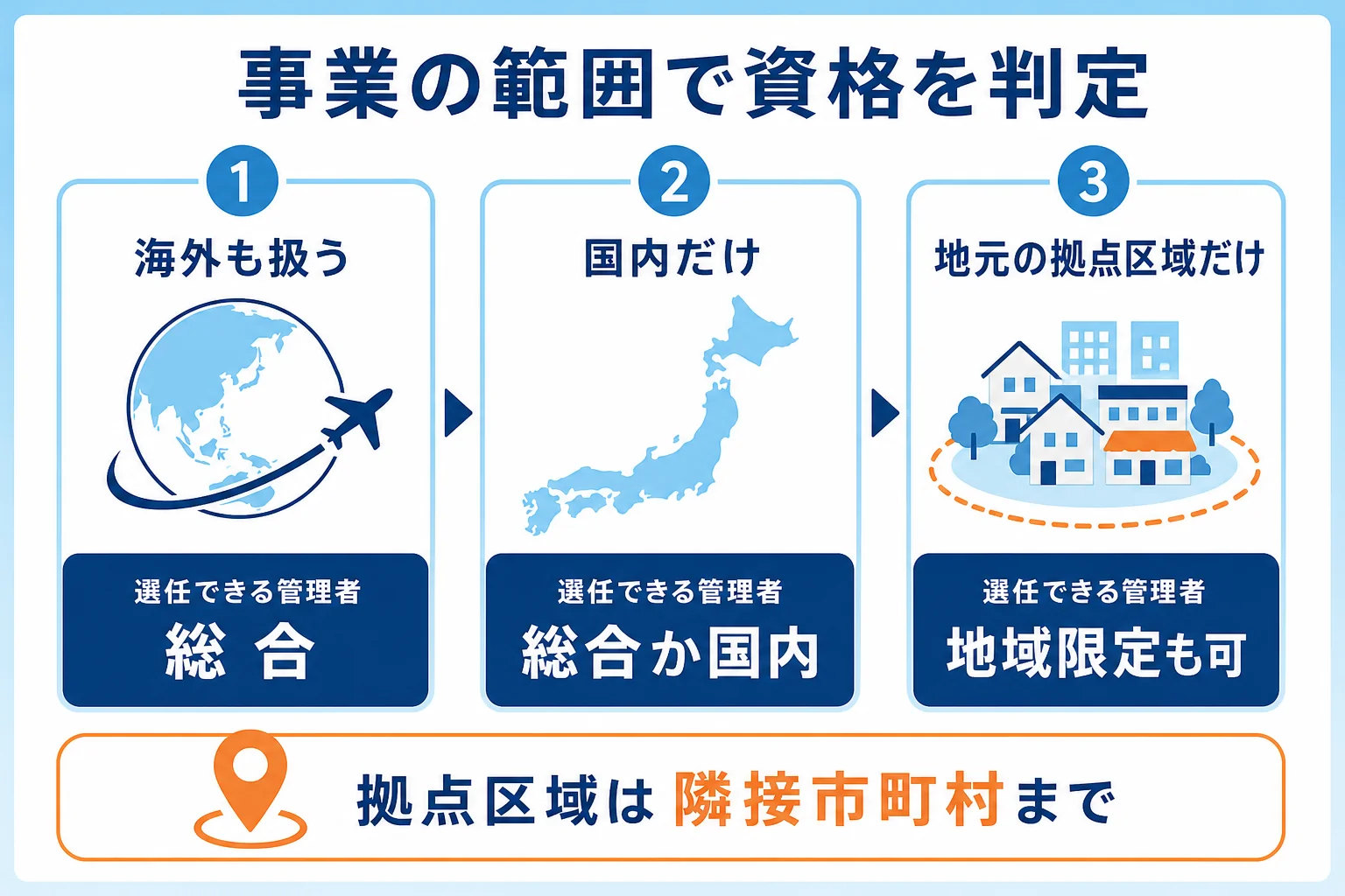 扱いたい旅行の範囲から、総合・国内・地域限定のどの旅行業務取扱管理者が要るかを判定する図解