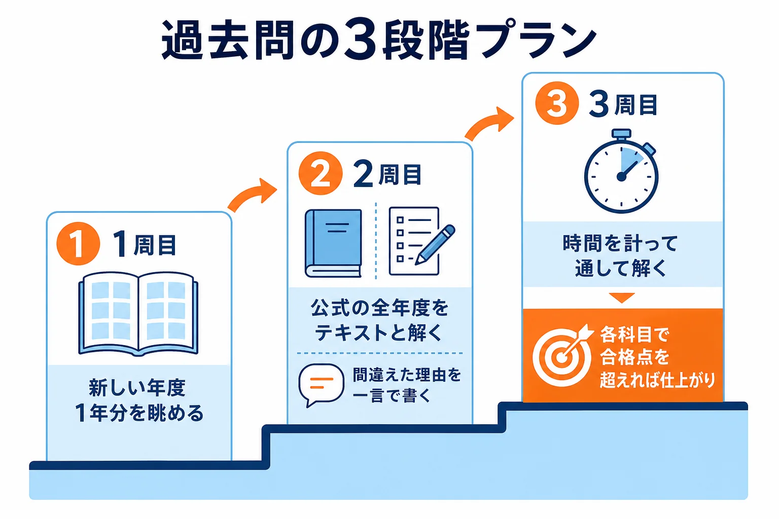 過去問を、1周目は眺める、2周目は解く、3周目は仕上げるの3段階で回すプランの図解