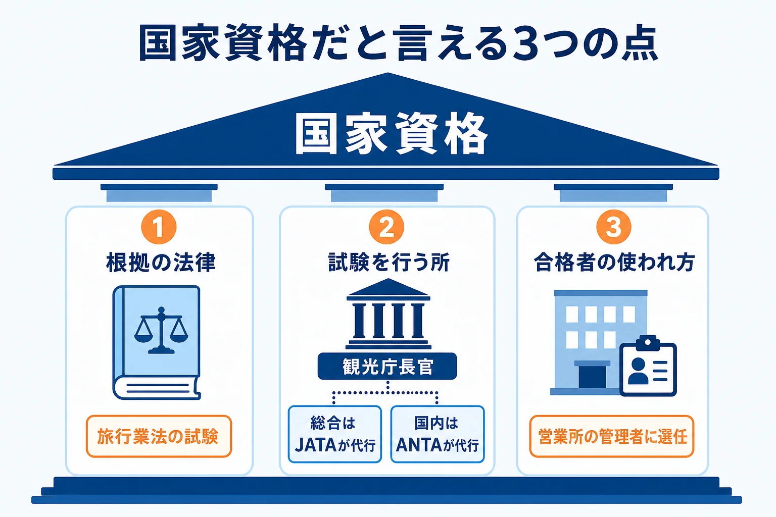 国内旅行業務取扱管理者が国家資格であることを、根拠の法律・試験を行う所・合格者の使われ方の3点で確かめる図解