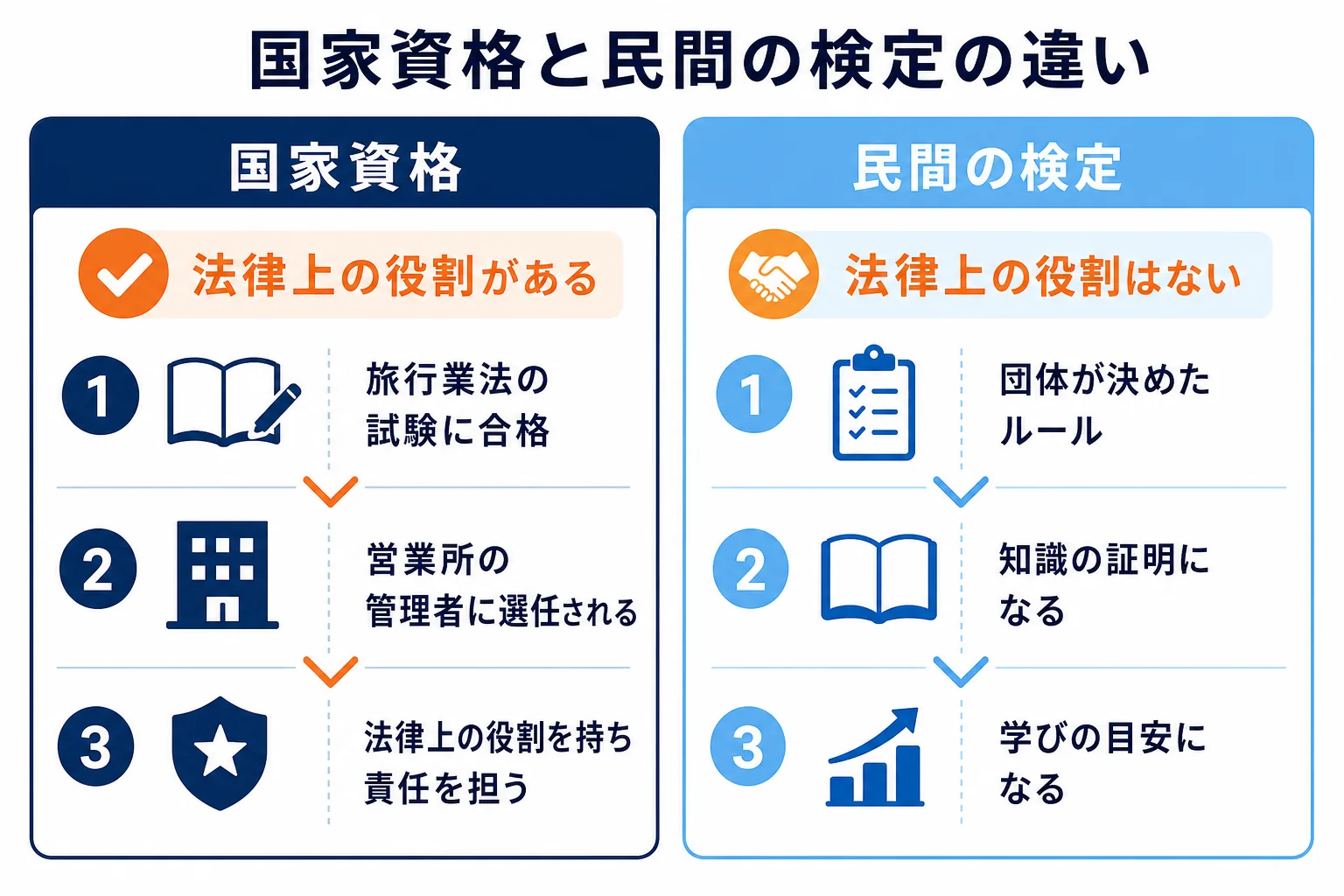 旅行業務取扱管理者と民間の検定を、根拠と法律上の役割で左右に比べた図解