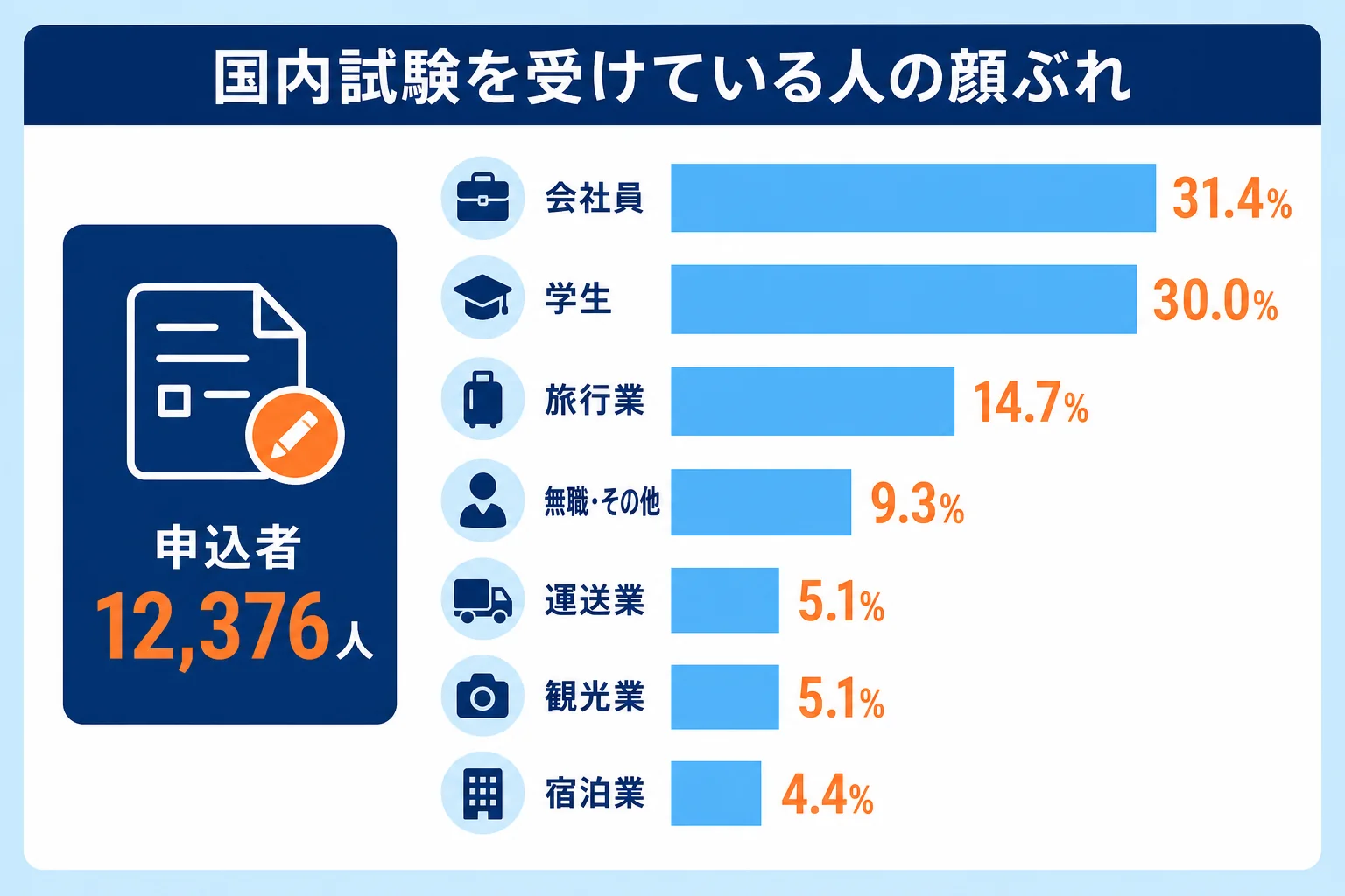 国内旅行業務取扱管理者試験の令和7年度の申込者を、会社員・学生・旅行業・その他の職業の割合で示した図解