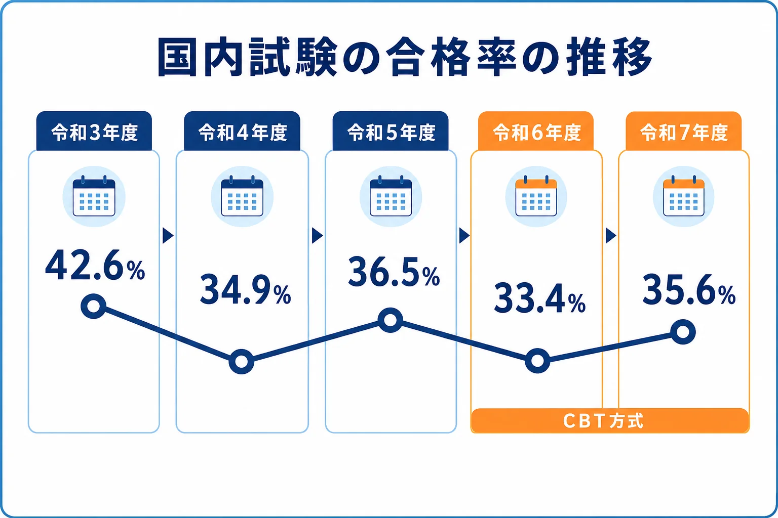 国内試験の合格率が令和3年度42.6%から令和7年度35.6%まで推移し、令和6年度からCBTに変わった流れを示した図解