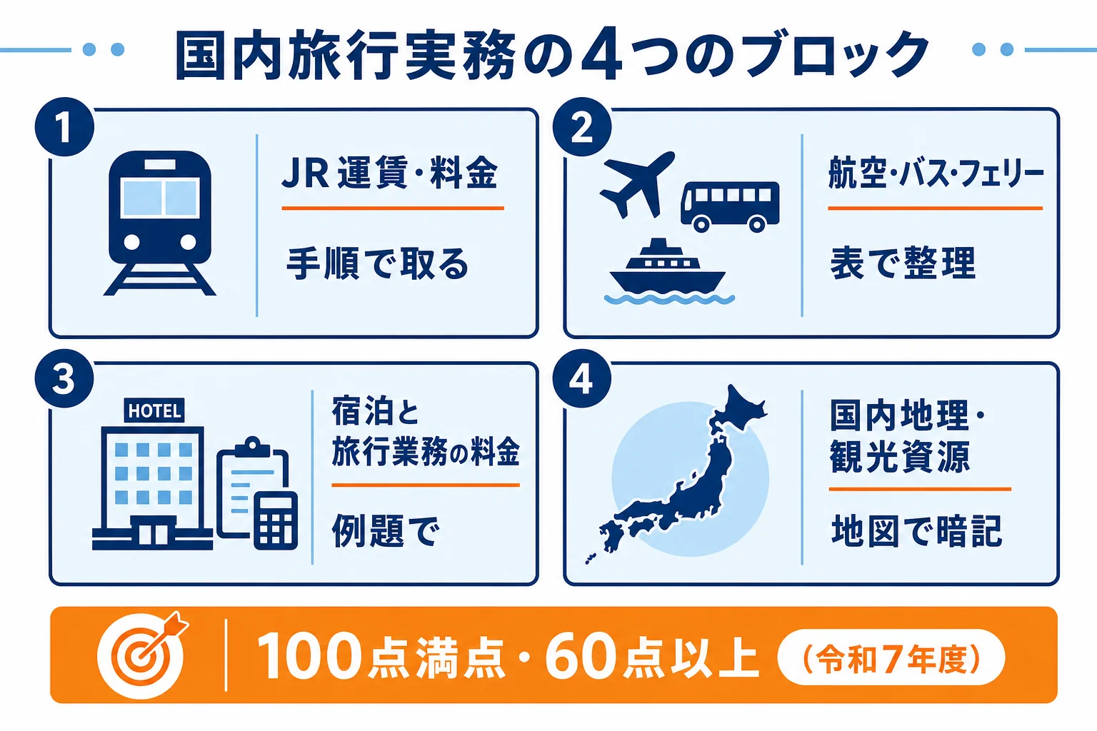 国内旅行実務を、JR運賃・料金、航空・バス・フェリー、宿泊と旅行業務の料金、国内地理・観光資源の4つのブロックに分けた得点計画の図解