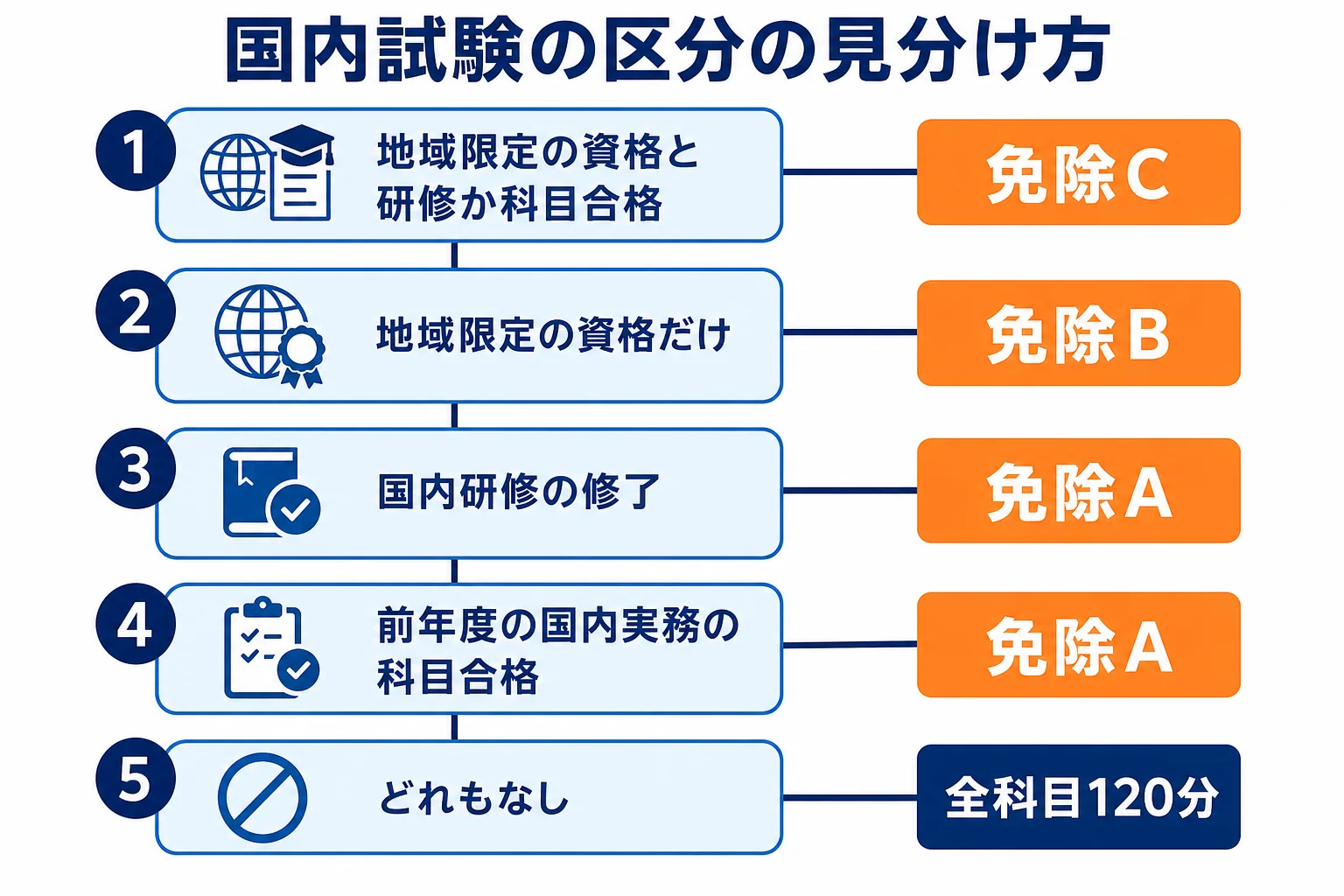 国内旅行業務取扱管理者の免除A・B・Cと全科目のどれに当たるかを、地域限定の資格・研修の修了・科目合格の有無から判定する流れを示した図解