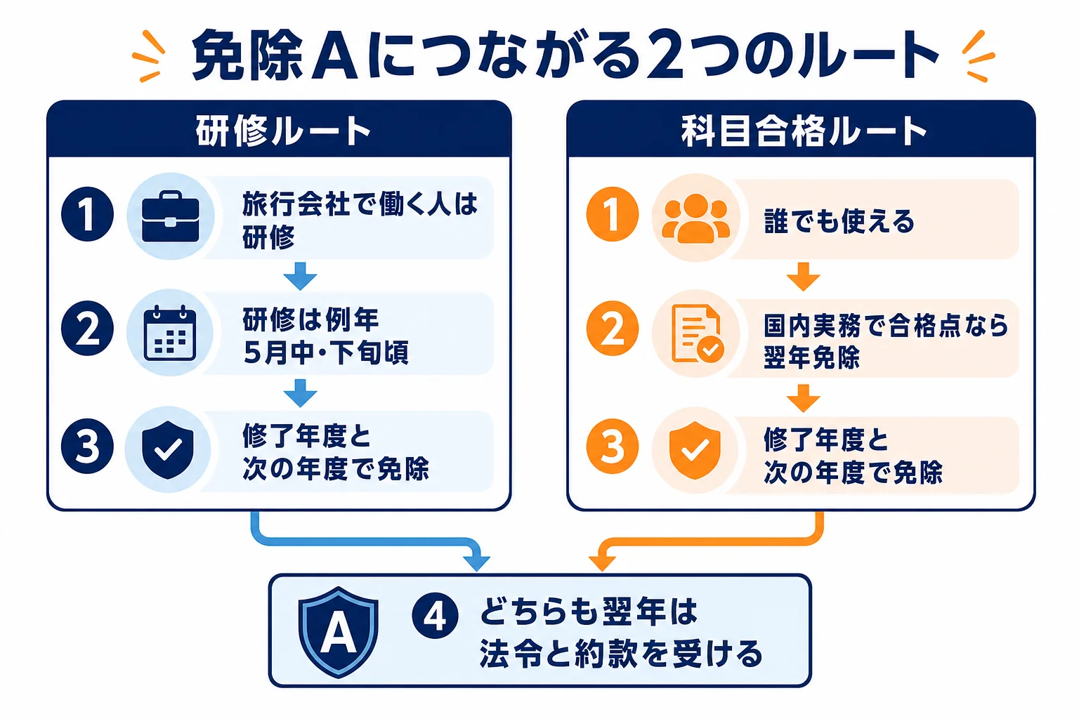 旅行会社で働く人が研修で国内旅行実務を免除するルートと、一般の受験者が科目合格で翌年に免除を使うルートを並べて比べた図解