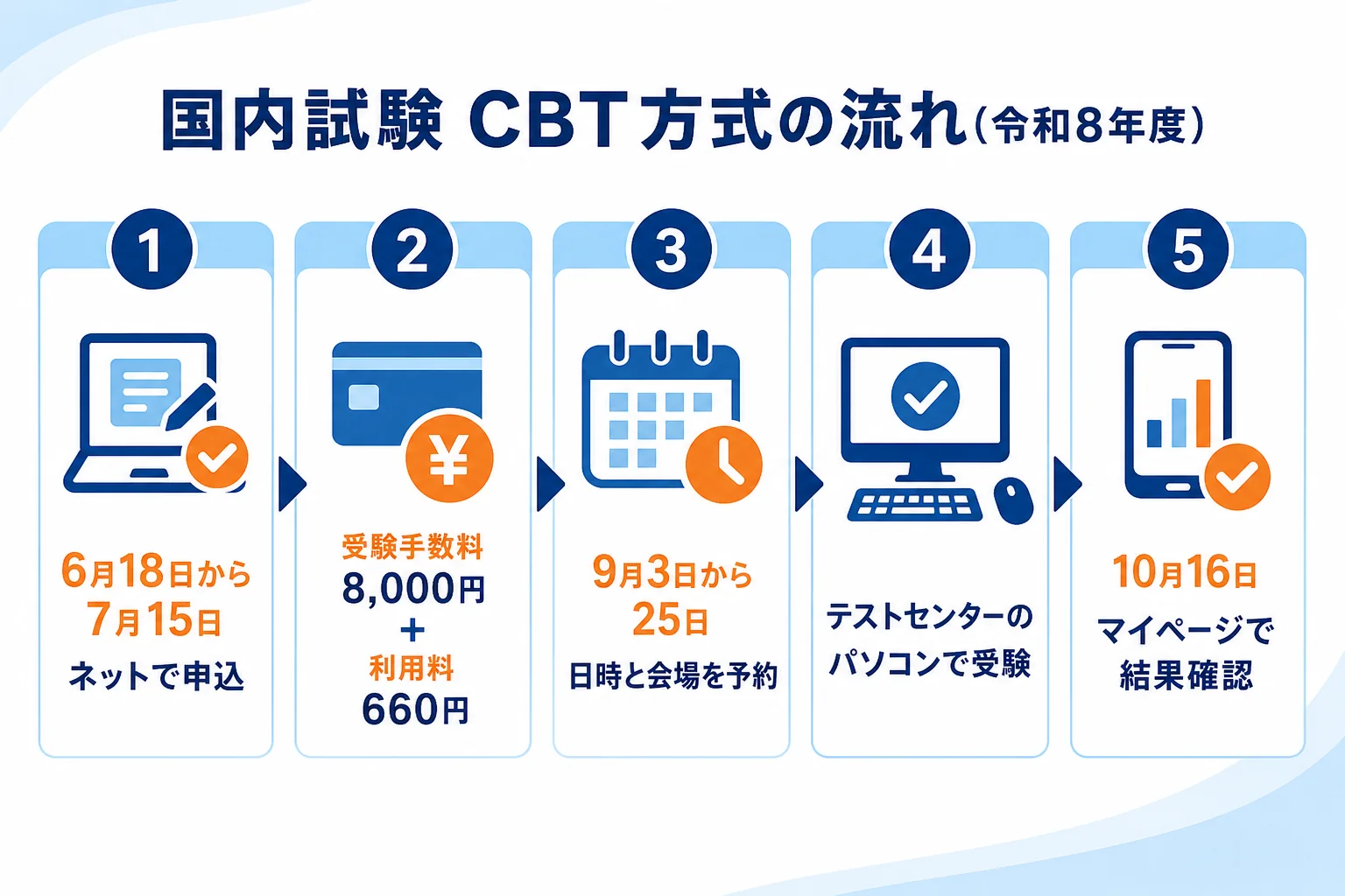 国内旅行業務取扱管理者試験のCBT方式について、申込と予約、テストセンターでの受験、マイページでの結果確認までの流れを示した図解