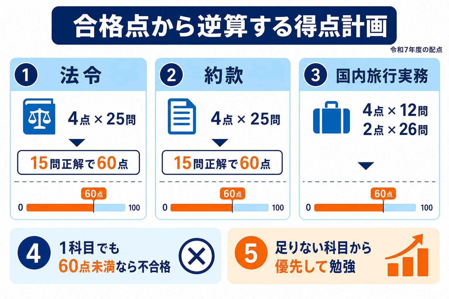 国内旅行業務取扱管理者試験の3科目の配点と、各科目60点に届くために必要な正解数の目安を示した図解