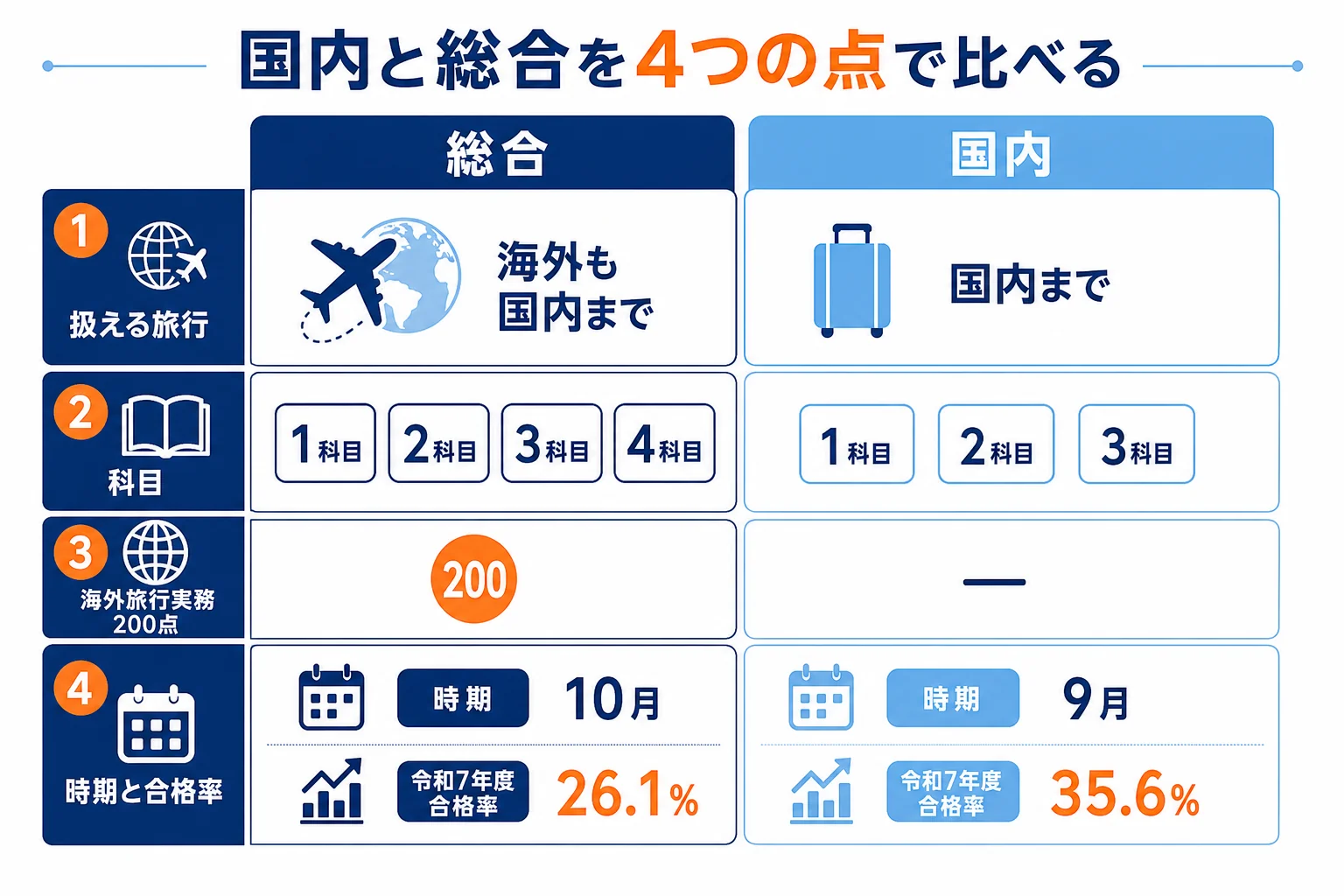 国内と総合の旅行業務取扱管理者を、扱える旅行・科目・試験時期・合格率の4つの点で並べて比べた図解