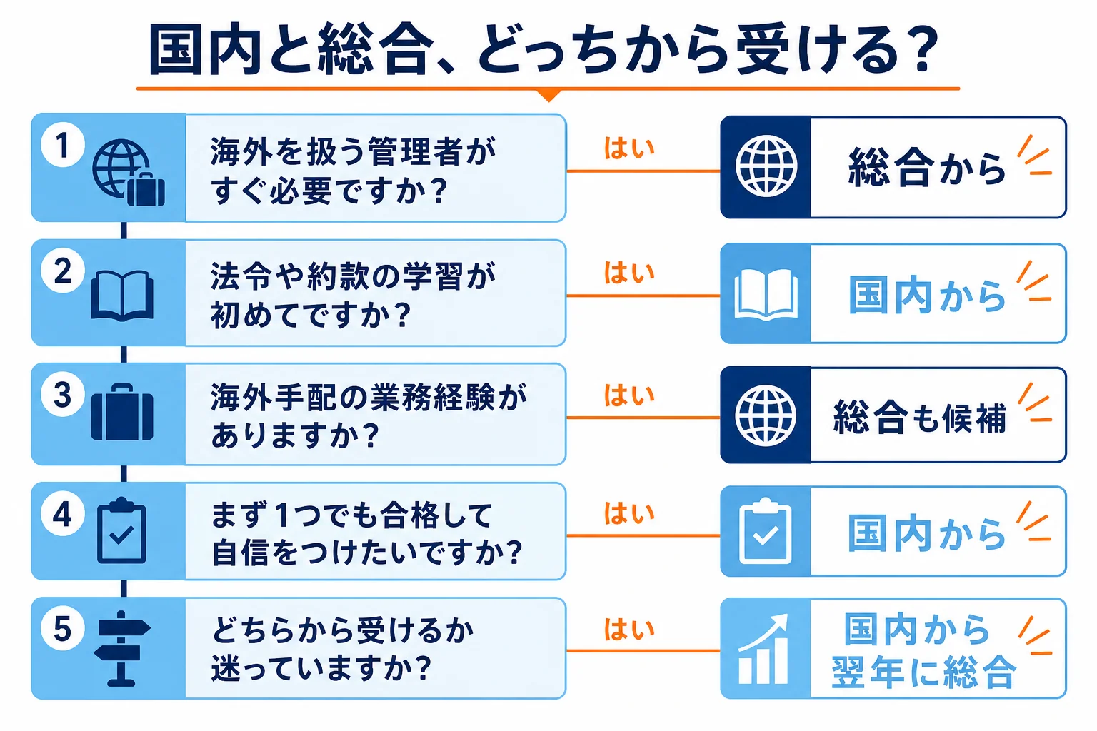目的や経験に合わせて、国内から受けるか総合から受けるかを判定する流れを示した図解