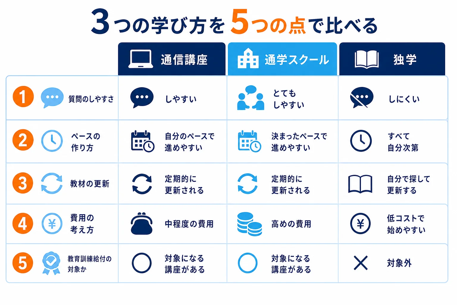 通信講座・通学スクール・独学を、質問のしやすさ・ペース・教材の更新・費用・給付制度の5つの点で比べた図解
