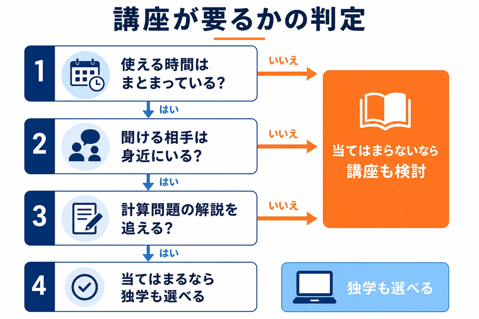 講座を使ったほうがいいかを、時間・聞ける相手・計算の苦手意識の3つから判定する流れを示した図解